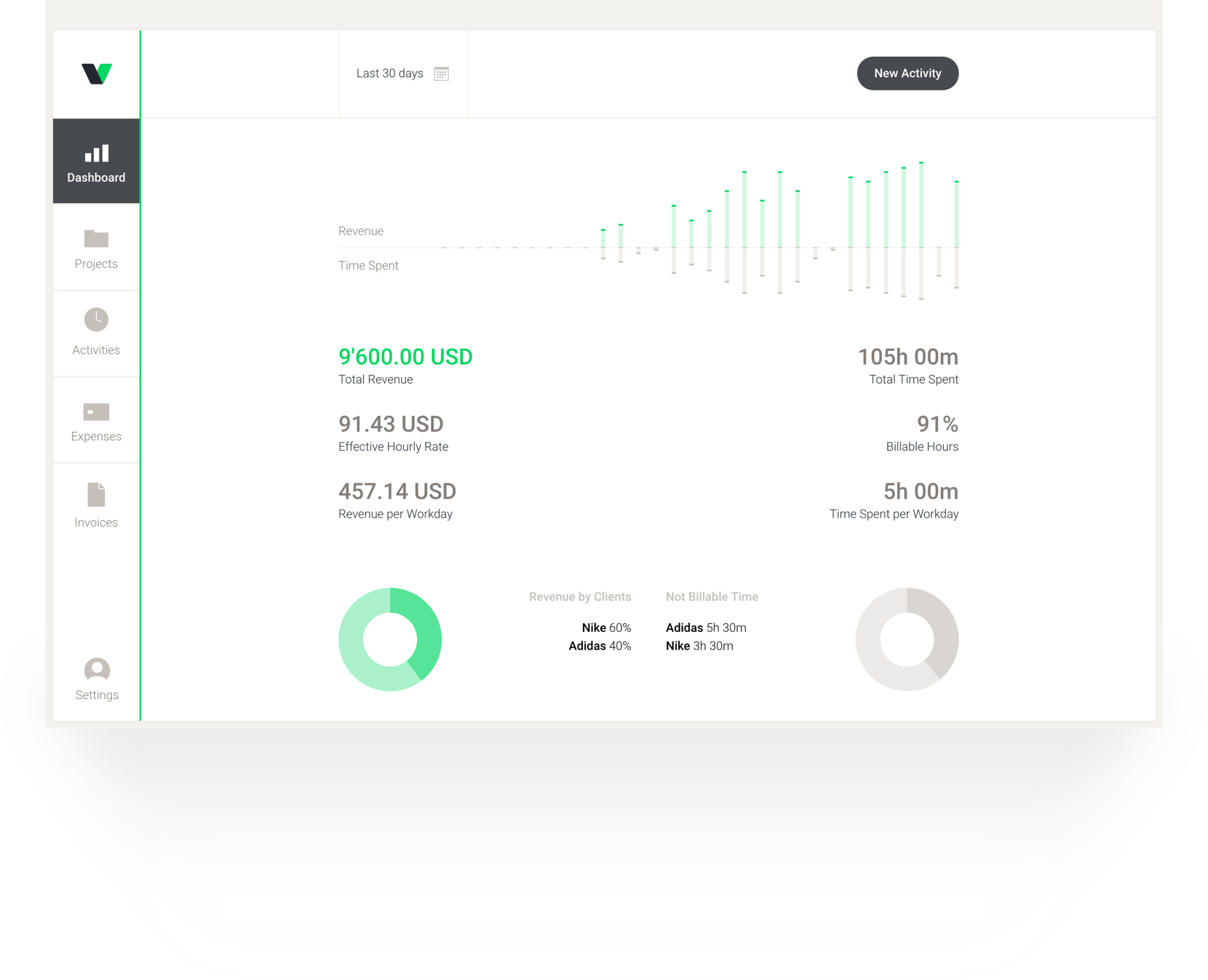 Time and Revenue Tracking for Desktop and Mobile